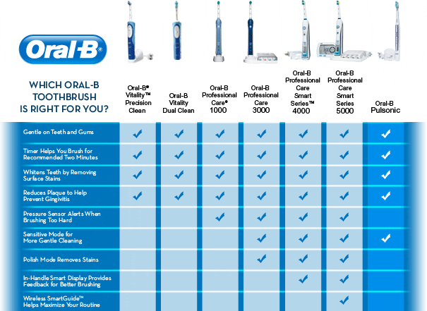 B Toothbrush Comparison Chart